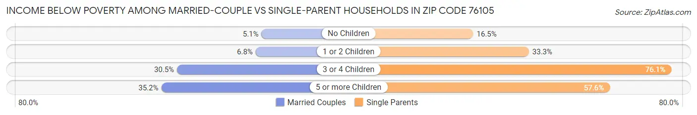 Income Below Poverty Among Married-Couple vs Single-Parent Households in Zip Code 76105