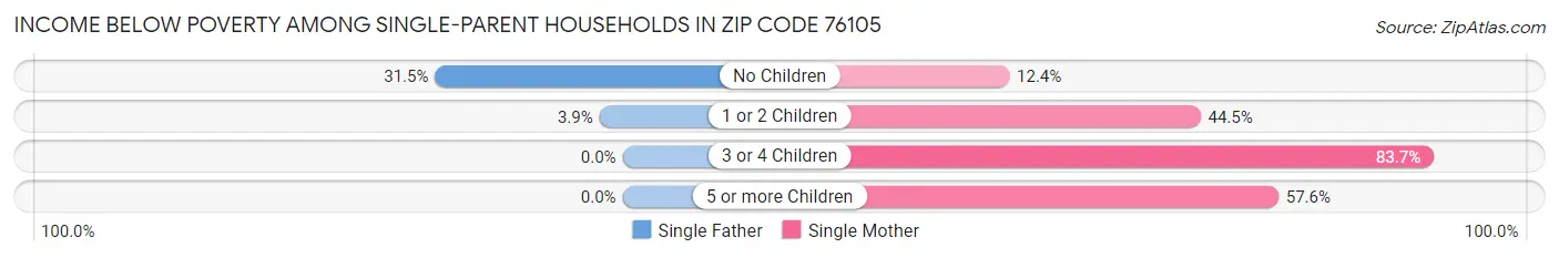 Income Below Poverty Among Single-Parent Households in Zip Code 76105
