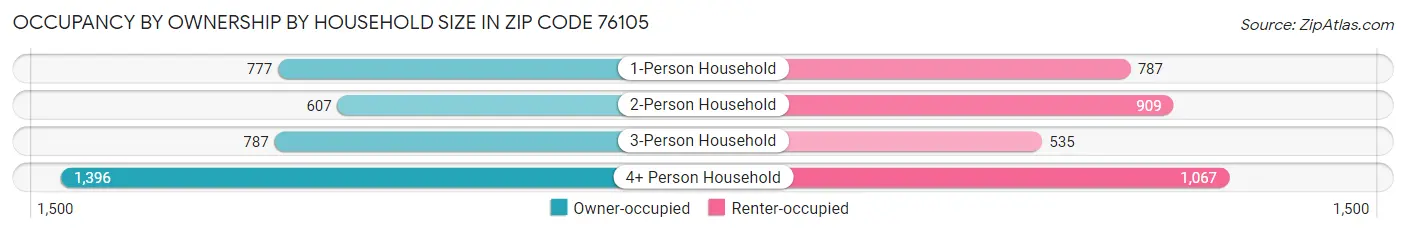 Occupancy by Ownership by Household Size in Zip Code 76105