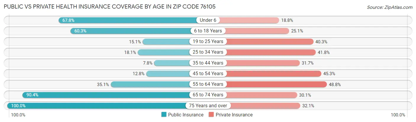 Public vs Private Health Insurance Coverage by Age in Zip Code 76105