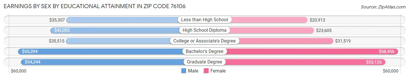 Earnings by Sex by Educational Attainment in Zip Code 76106