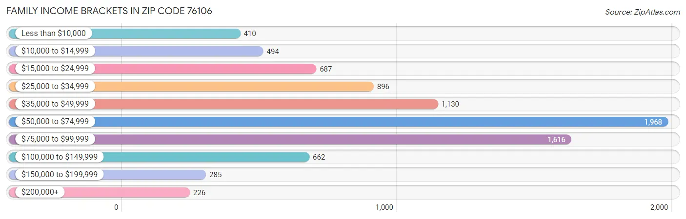 Family Income Brackets in Zip Code 76106