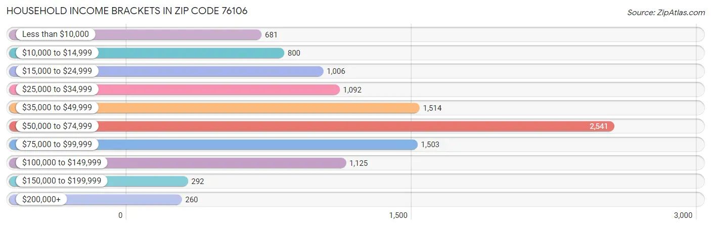 Household Income Brackets in Zip Code 76106