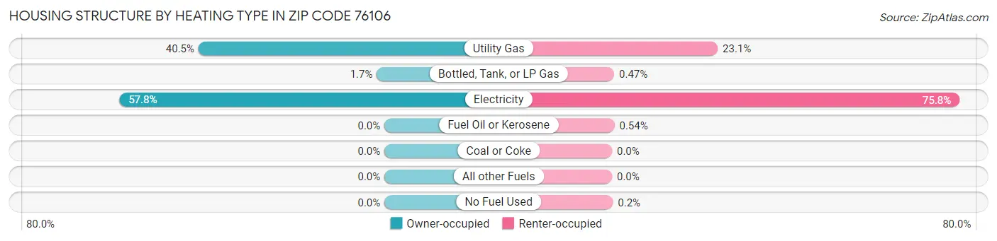 Housing Structure by Heating Type in Zip Code 76106