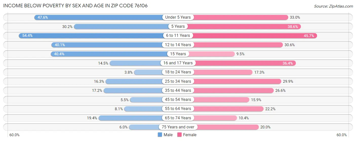 Income Below Poverty by Sex and Age in Zip Code 76106