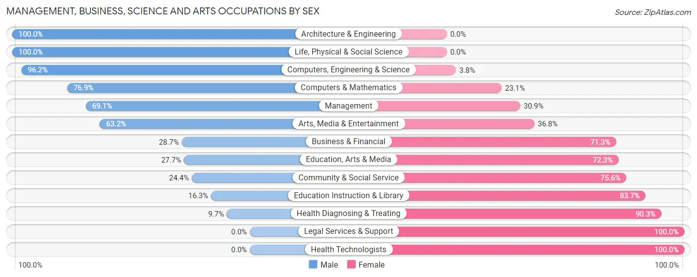 Management, Business, Science and Arts Occupations by Sex in Zip Code 76106