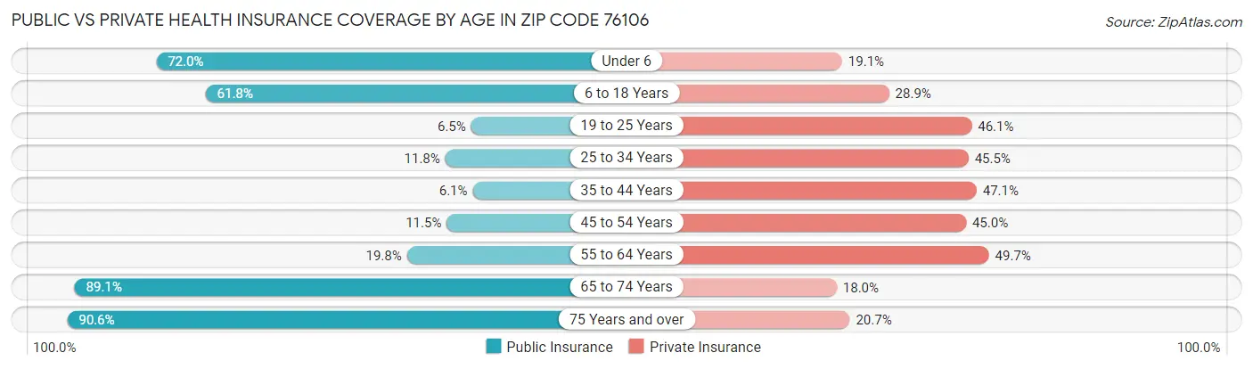 Public vs Private Health Insurance Coverage by Age in Zip Code 76106