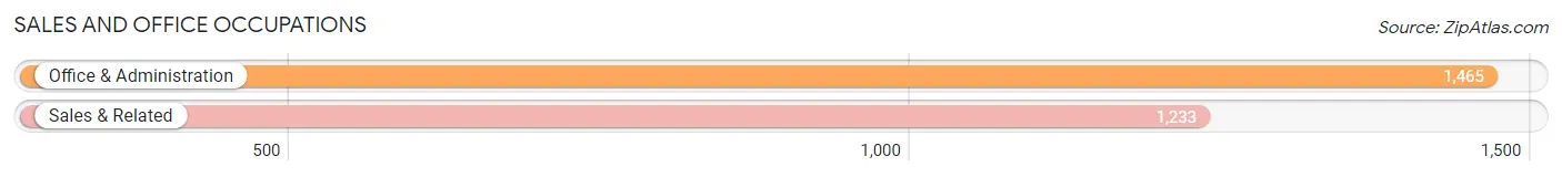 Sales and Office Occupations in Zip Code 76106
