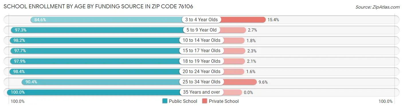 School Enrollment by Age by Funding Source in Zip Code 76106