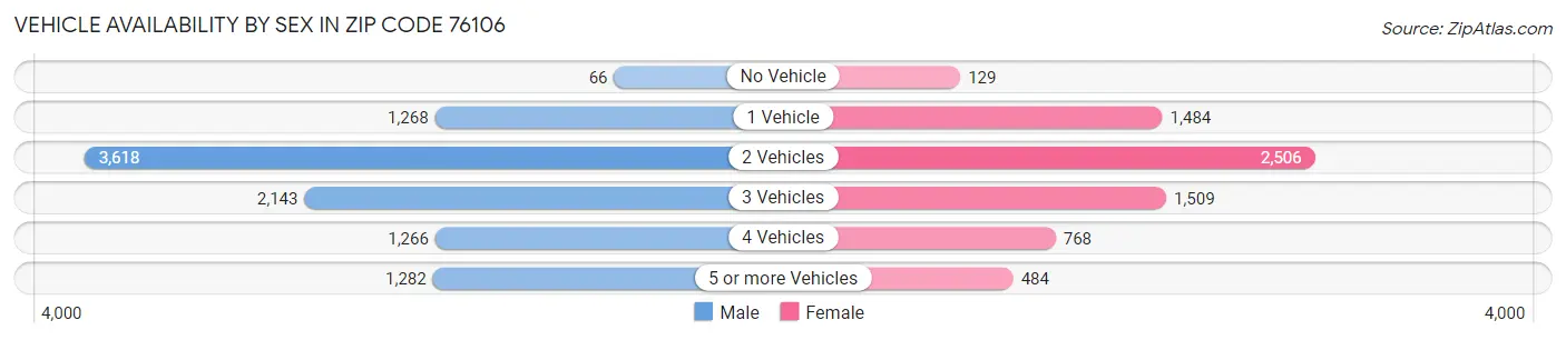 Vehicle Availability by Sex in Zip Code 76106