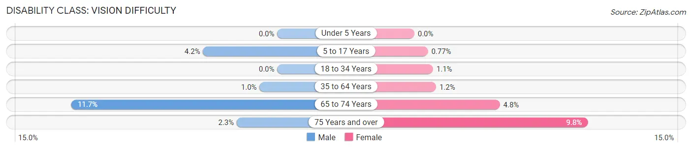 Disability in Zip Code 76106: <span>Vision Difficulty</span>