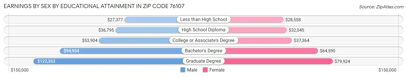 Earnings by Sex by Educational Attainment in Zip Code 76107