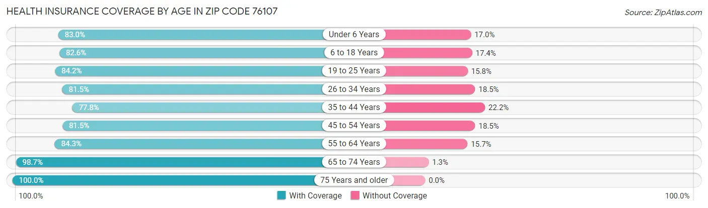 Health Insurance Coverage by Age in Zip Code 76107
