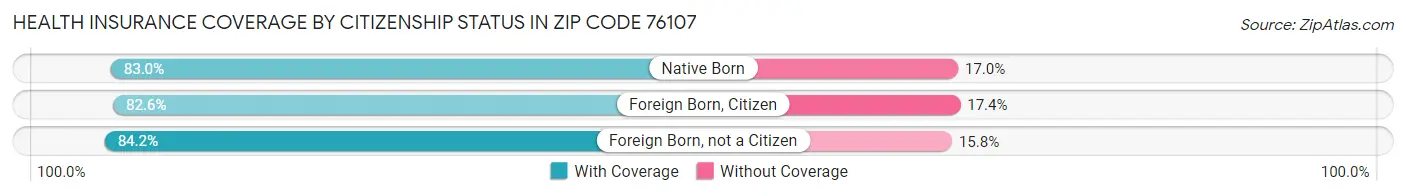 Health Insurance Coverage by Citizenship Status in Zip Code 76107