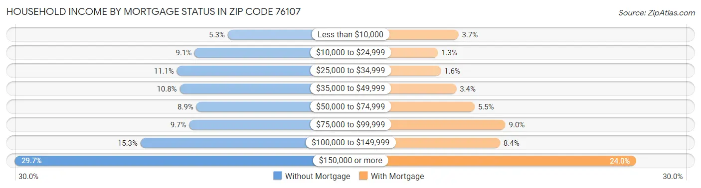 Household Income by Mortgage Status in Zip Code 76107