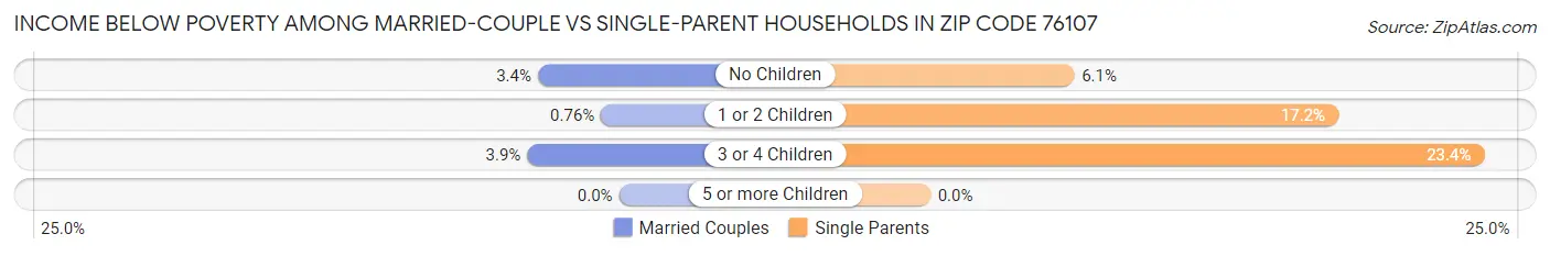 Income Below Poverty Among Married-Couple vs Single-Parent Households in Zip Code 76107
