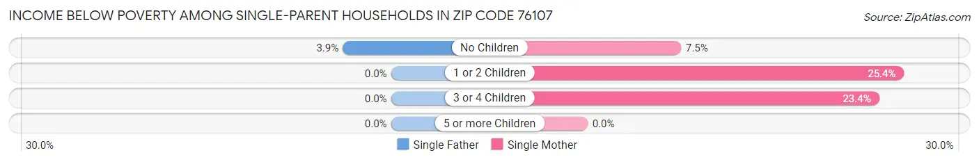 Income Below Poverty Among Single-Parent Households in Zip Code 76107