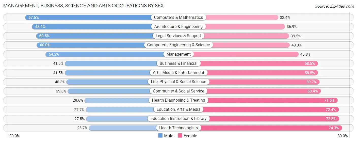 Management, Business, Science and Arts Occupations by Sex in Zip Code 76107
