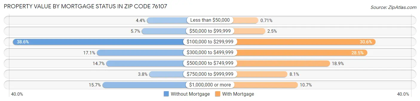 Property Value by Mortgage Status in Zip Code 76107