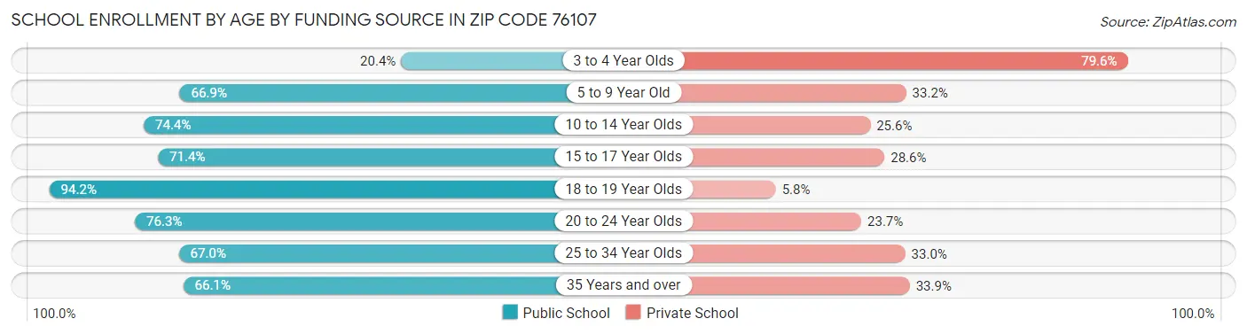 School Enrollment by Age by Funding Source in Zip Code 76107