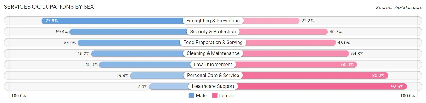Services Occupations by Sex in Zip Code 76107