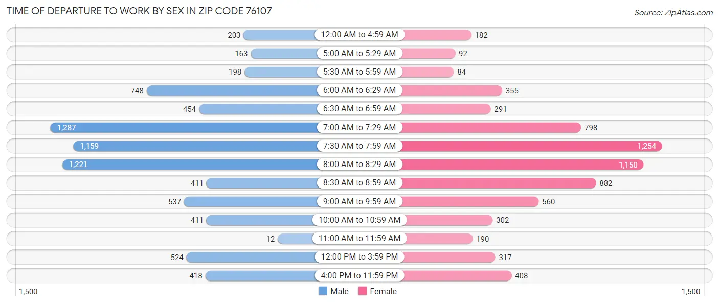 Time of Departure to Work by Sex in Zip Code 76107
