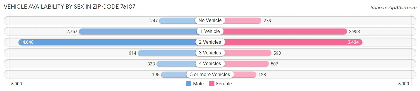 Vehicle Availability by Sex in Zip Code 76107