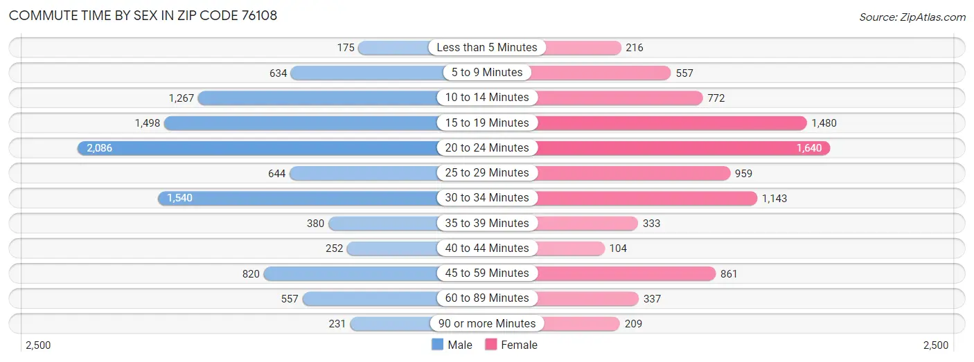 Commute Time by Sex in Zip Code 76108