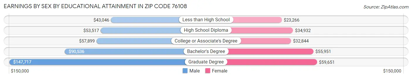 Earnings by Sex by Educational Attainment in Zip Code 76108