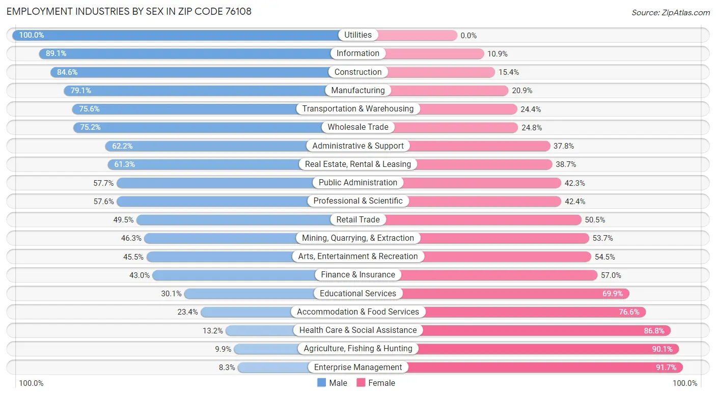 Employment Industries by Sex in Zip Code 76108