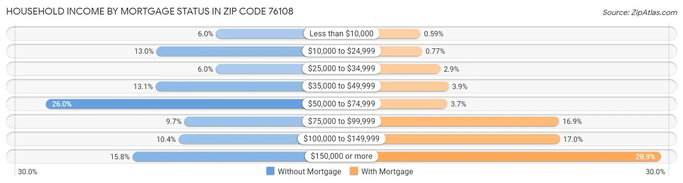 Household Income by Mortgage Status in Zip Code 76108