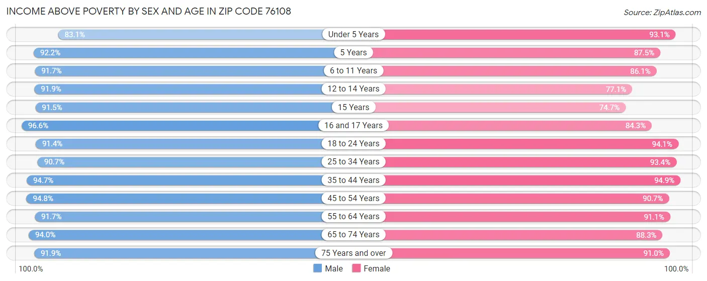 Income Above Poverty by Sex and Age in Zip Code 76108