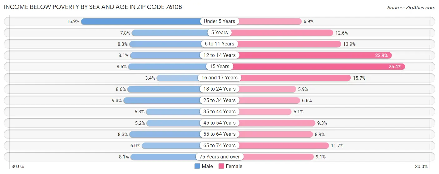 Income Below Poverty by Sex and Age in Zip Code 76108