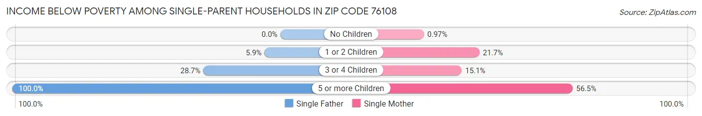 Income Below Poverty Among Single-Parent Households in Zip Code 76108