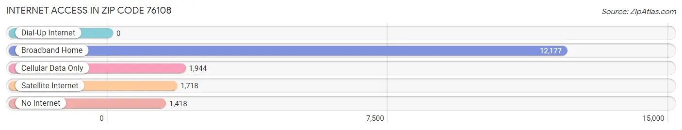 Internet Access in Zip Code 76108