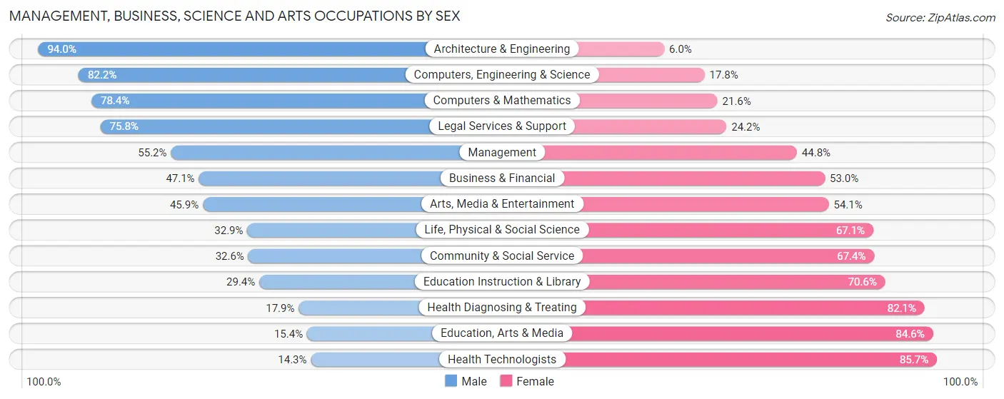 Management, Business, Science and Arts Occupations by Sex in Zip Code 76108
