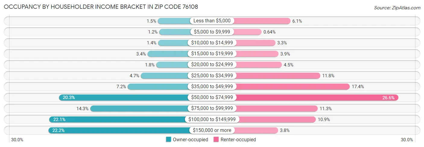 Occupancy by Householder Income Bracket in Zip Code 76108