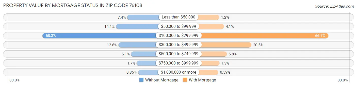 Property Value by Mortgage Status in Zip Code 76108