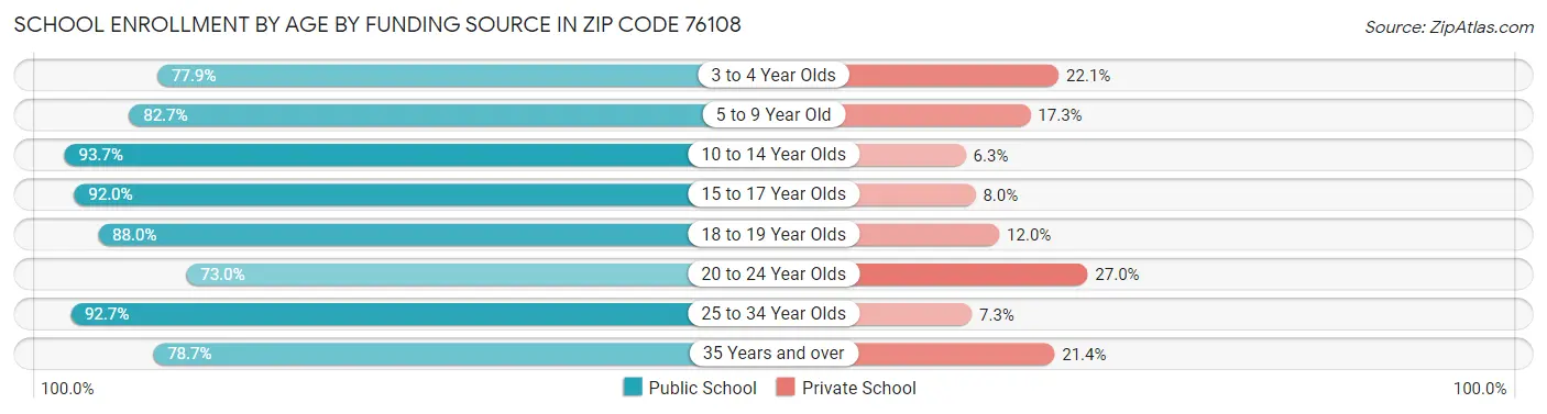 School Enrollment by Age by Funding Source in Zip Code 76108