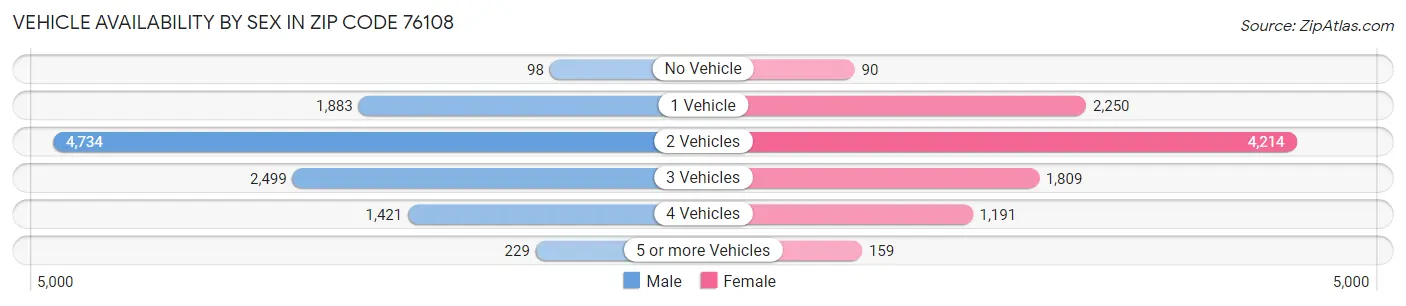 Vehicle Availability by Sex in Zip Code 76108