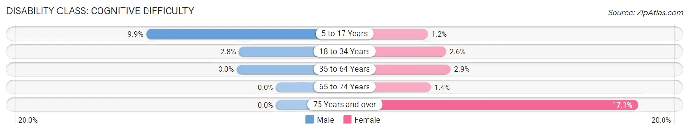 Disability in Zip Code 76109: <span>Cognitive Difficulty</span>