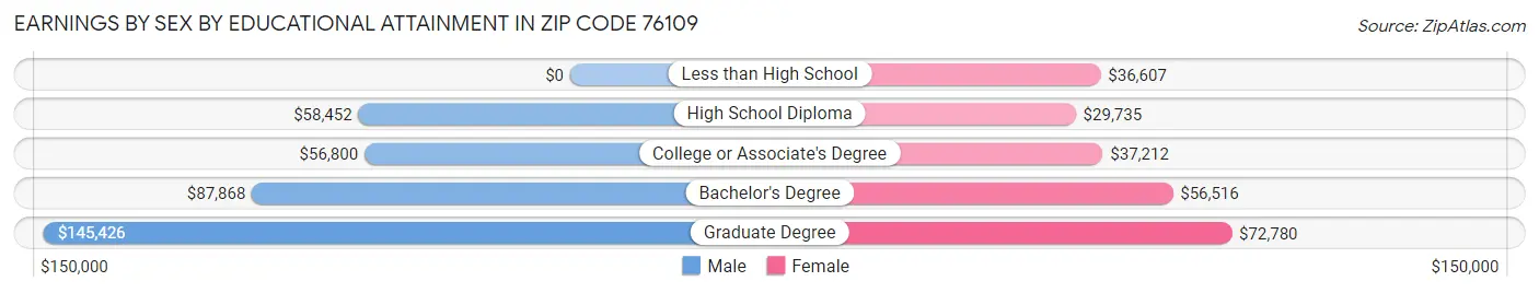 Earnings by Sex by Educational Attainment in Zip Code 76109