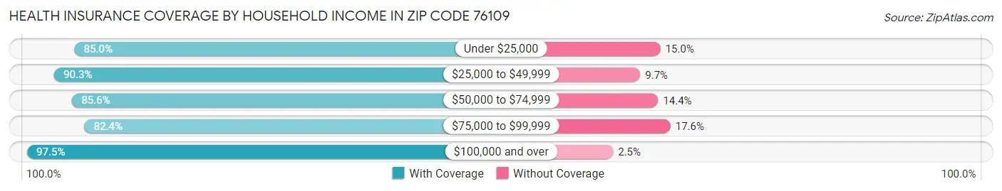 Health Insurance Coverage by Household Income in Zip Code 76109