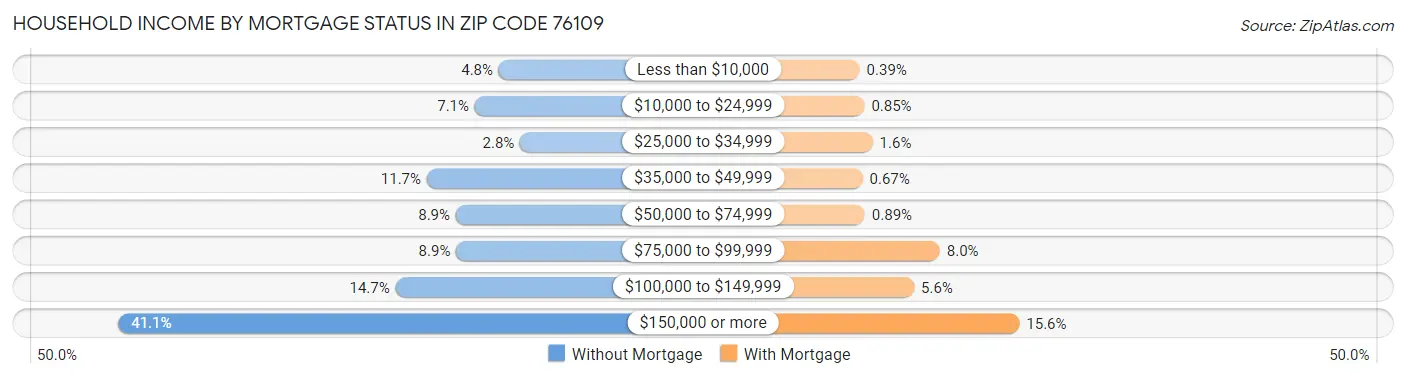 Household Income by Mortgage Status in Zip Code 76109
