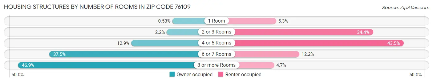 Housing Structures by Number of Rooms in Zip Code 76109