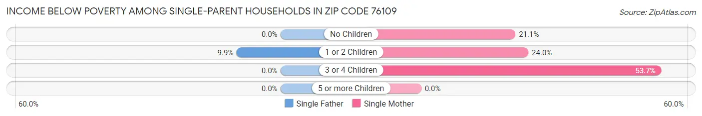 Income Below Poverty Among Single-Parent Households in Zip Code 76109