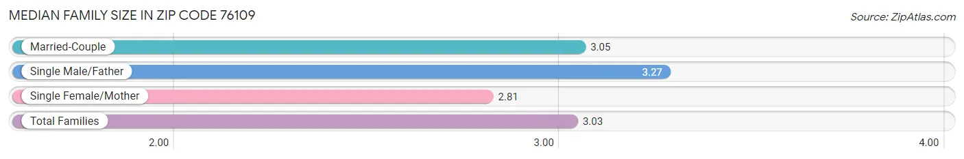 Median Family Size in Zip Code 76109