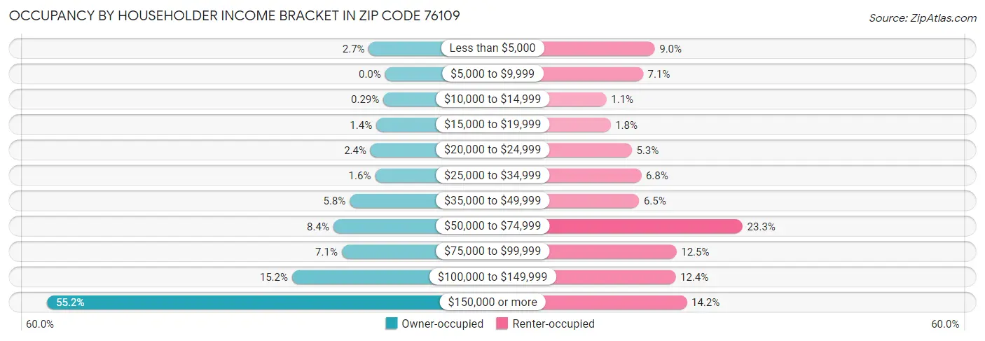 Occupancy by Householder Income Bracket in Zip Code 76109