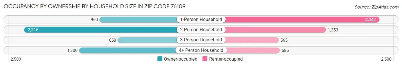 Occupancy by Ownership by Household Size in Zip Code 76109