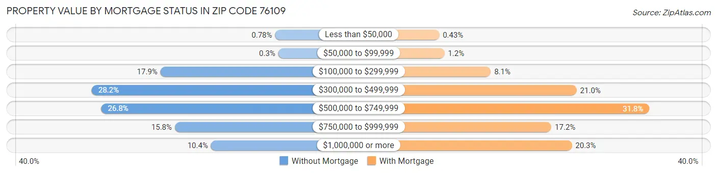 Property Value by Mortgage Status in Zip Code 76109